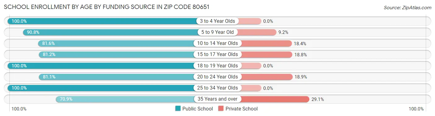 School Enrollment by Age by Funding Source in Zip Code 80651