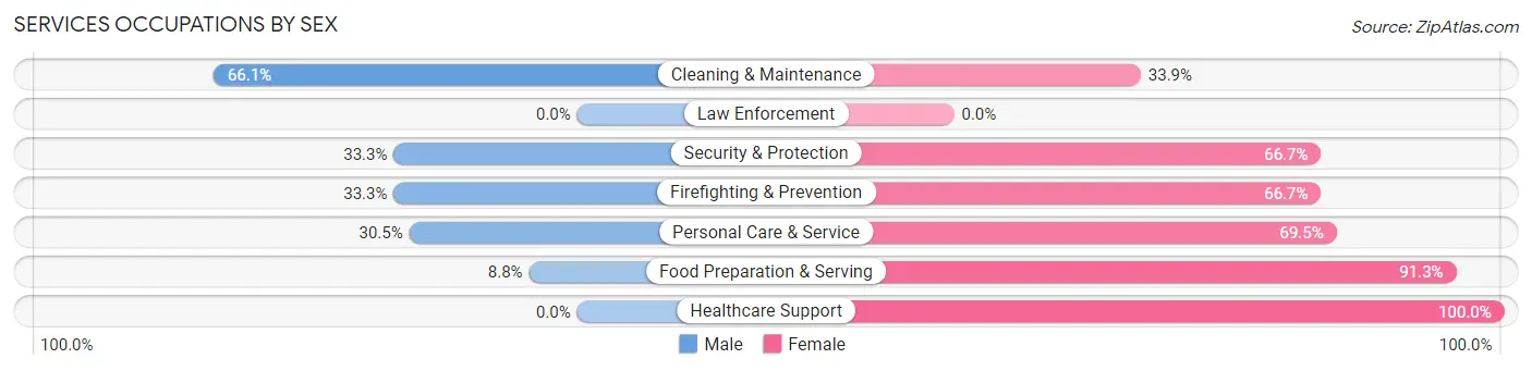 Services Occupations by Sex in Zip Code 80651