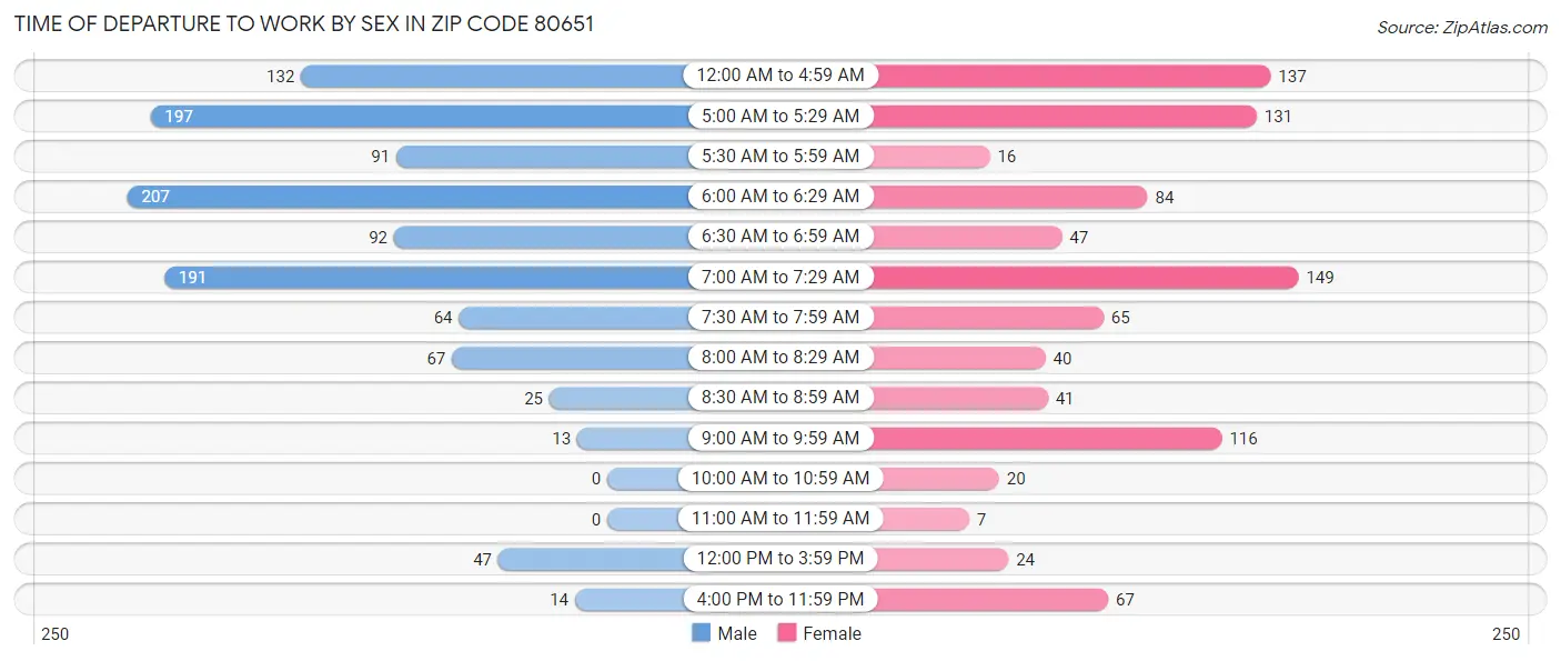Time of Departure to Work by Sex in Zip Code 80651
