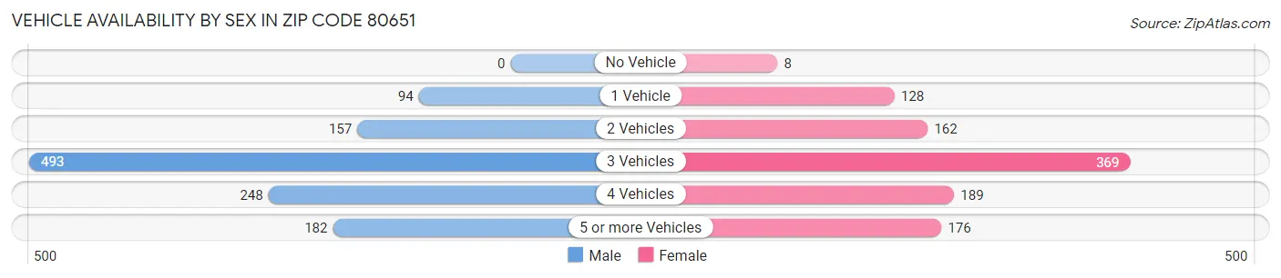 Vehicle Availability by Sex in Zip Code 80651