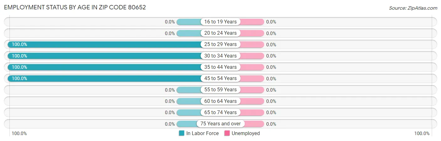 Employment Status by Age in Zip Code 80652