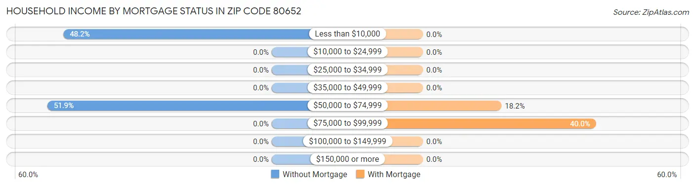 Household Income by Mortgage Status in Zip Code 80652