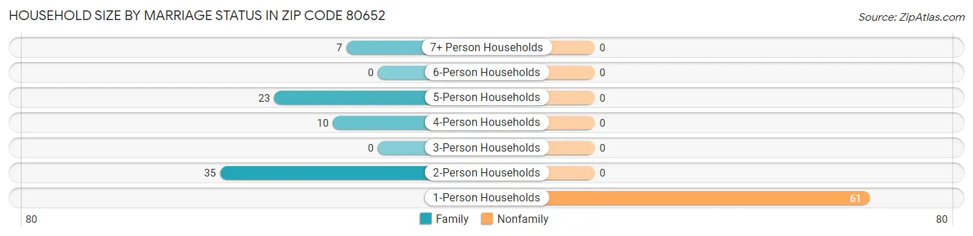 Household Size by Marriage Status in Zip Code 80652
