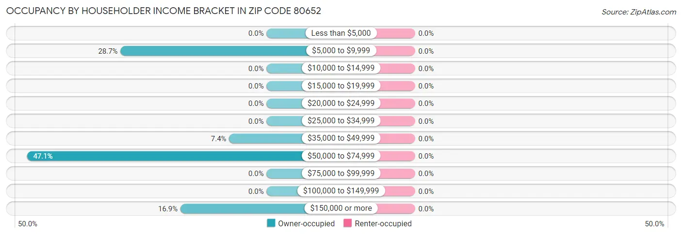 Occupancy by Householder Income Bracket in Zip Code 80652