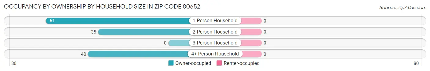 Occupancy by Ownership by Household Size in Zip Code 80652