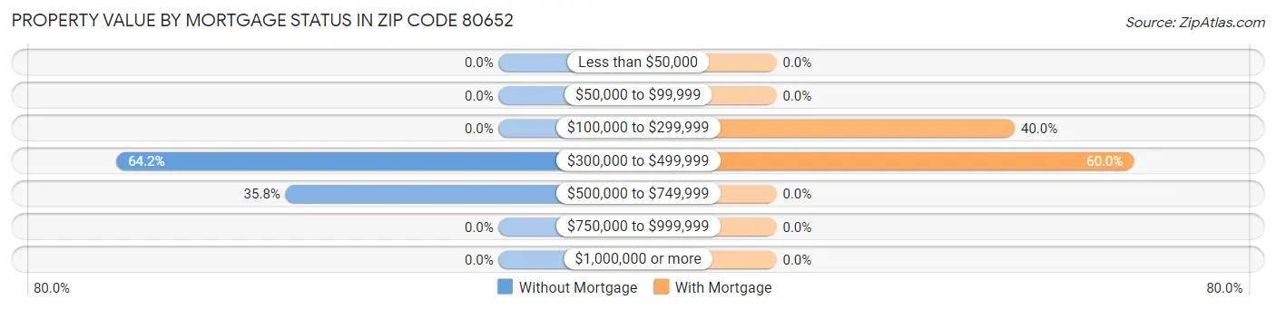 Property Value by Mortgage Status in Zip Code 80652