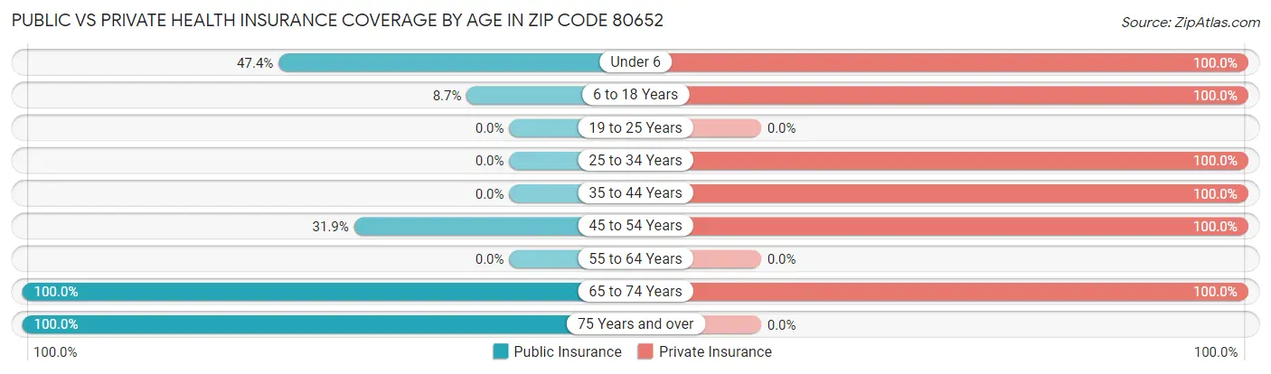 Public vs Private Health Insurance Coverage by Age in Zip Code 80652