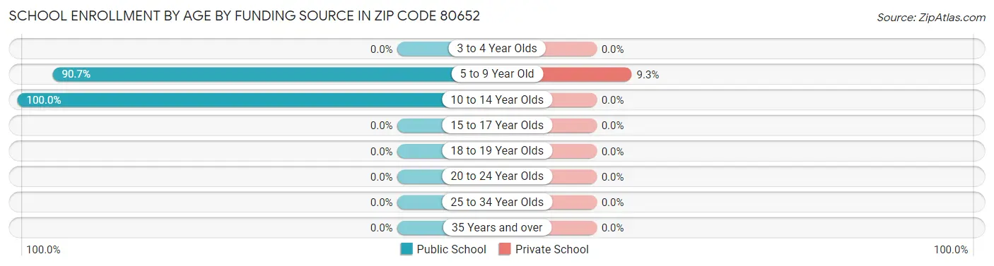 School Enrollment by Age by Funding Source in Zip Code 80652