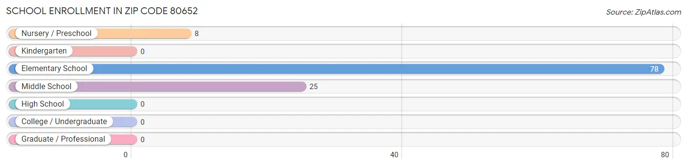 School Enrollment in Zip Code 80652