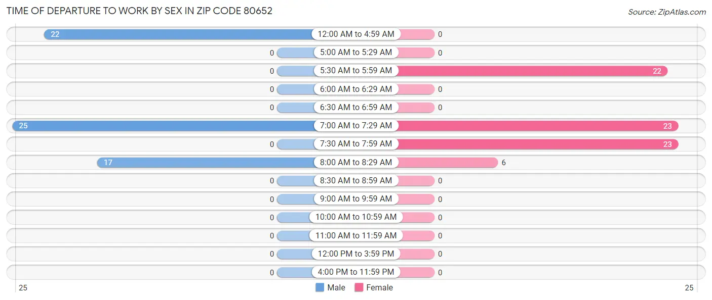 Time of Departure to Work by Sex in Zip Code 80652