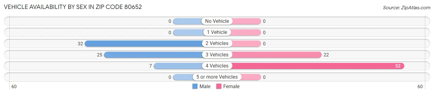 Vehicle Availability by Sex in Zip Code 80652