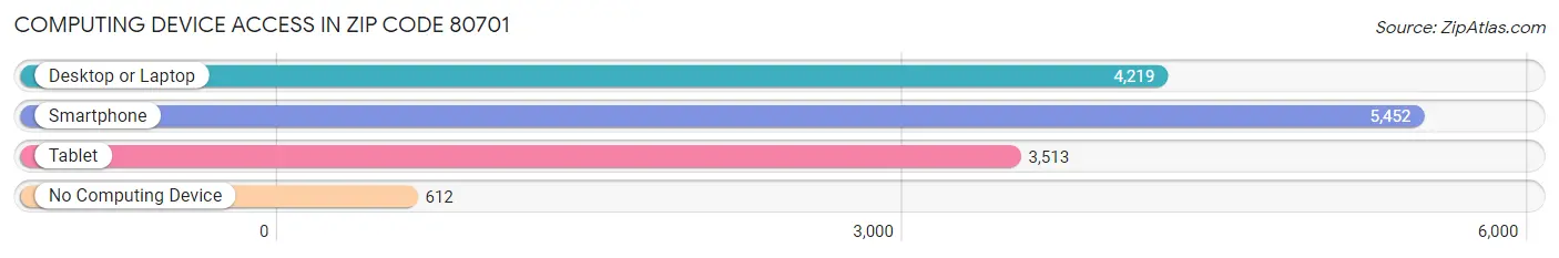 Computing Device Access in Zip Code 80701