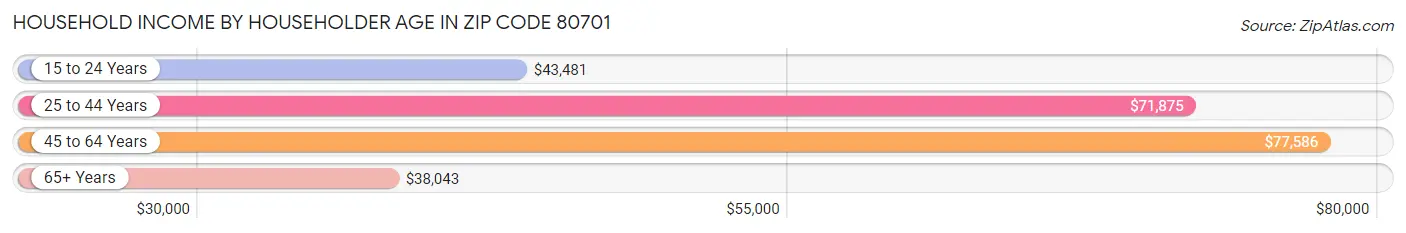 Household Income by Householder Age in Zip Code 80701