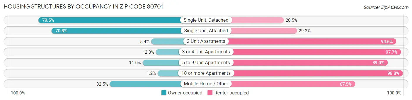 Housing Structures by Occupancy in Zip Code 80701