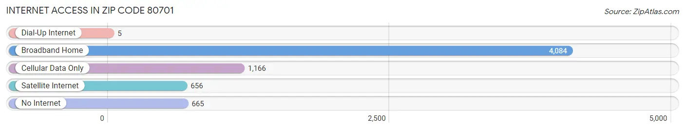 Internet Access in Zip Code 80701