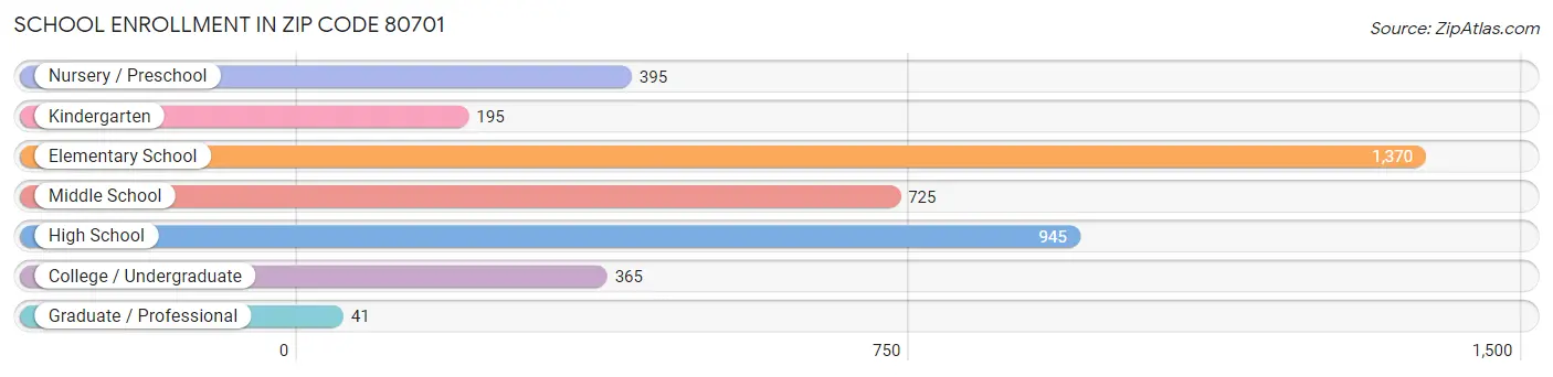 School Enrollment in Zip Code 80701