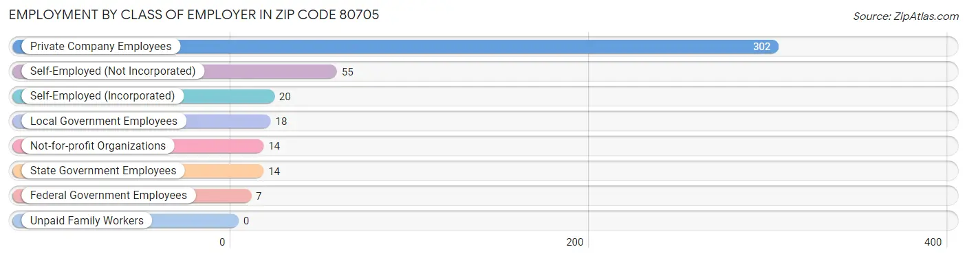 Employment by Class of Employer in Zip Code 80705