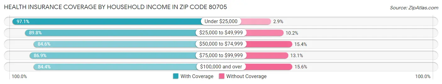Health Insurance Coverage by Household Income in Zip Code 80705