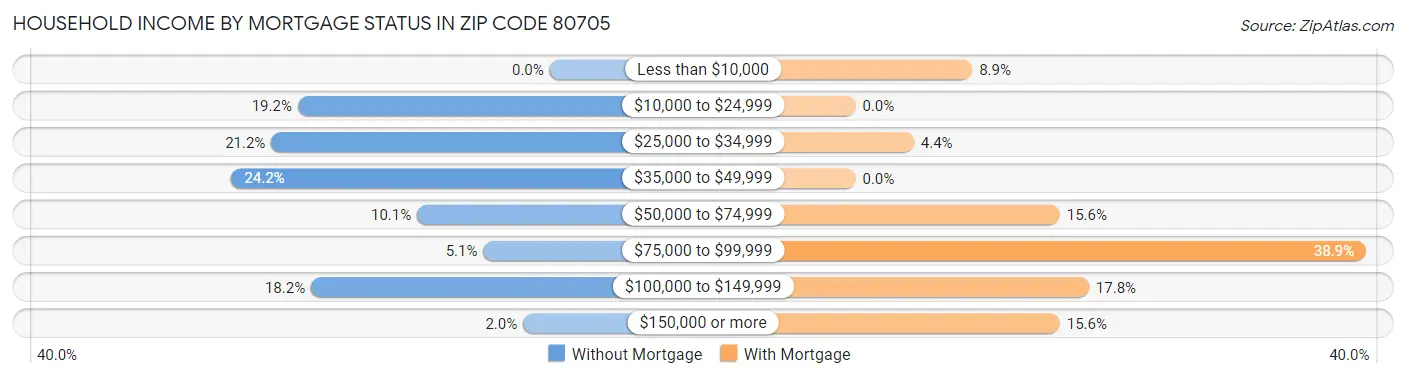 Household Income by Mortgage Status in Zip Code 80705