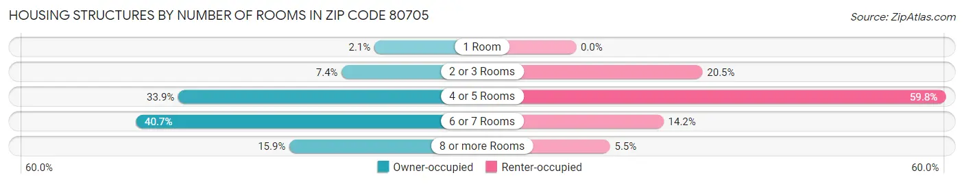 Housing Structures by Number of Rooms in Zip Code 80705