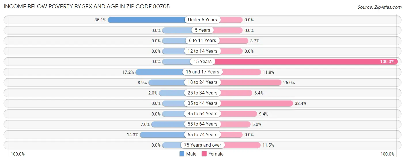 Income Below Poverty by Sex and Age in Zip Code 80705