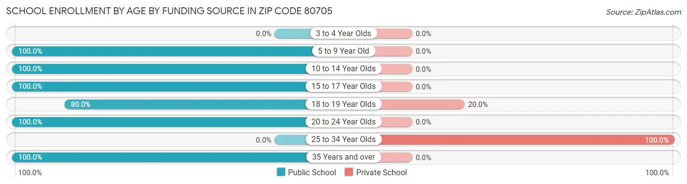 School Enrollment by Age by Funding Source in Zip Code 80705