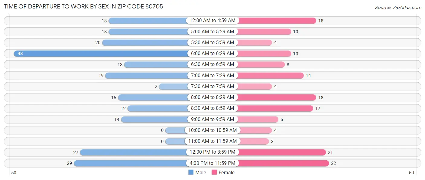 Time of Departure to Work by Sex in Zip Code 80705
