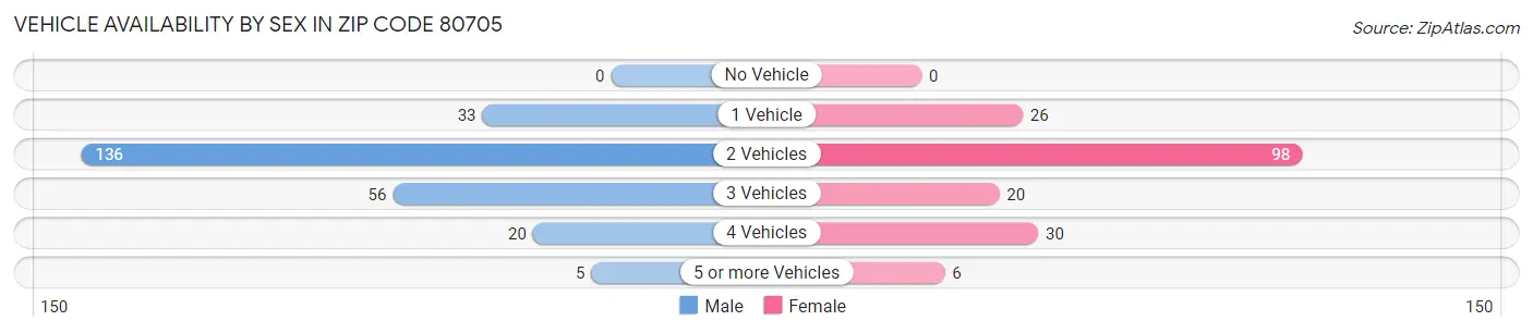 Vehicle Availability by Sex in Zip Code 80705