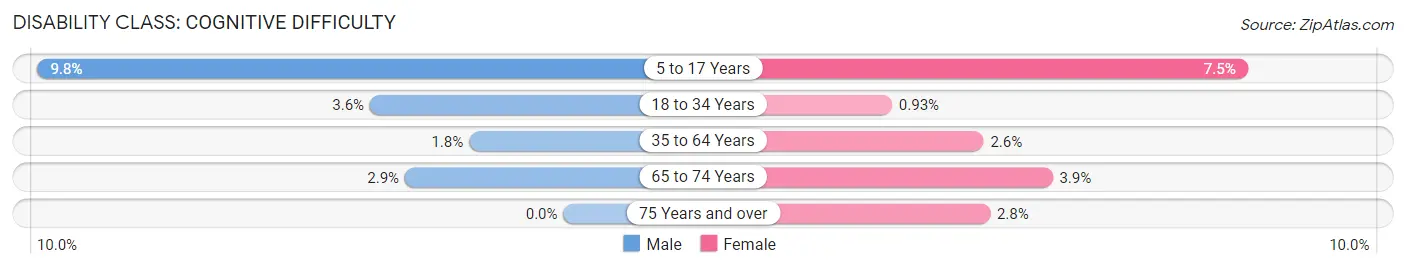 Disability in Zip Code 80720: <span>Cognitive Difficulty</span>