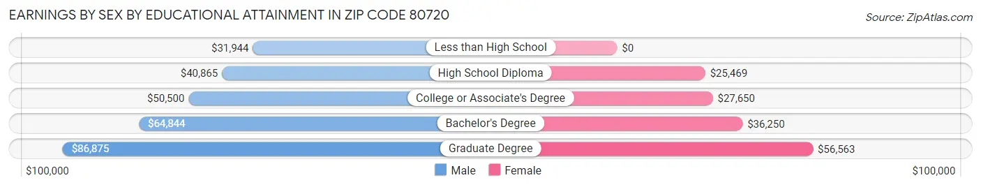 Earnings by Sex by Educational Attainment in Zip Code 80720