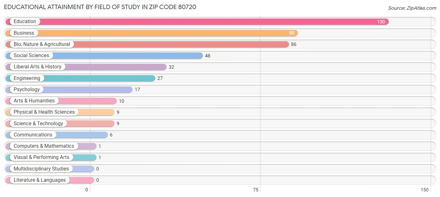 Educational Attainment by Field of Study in Zip Code 80720