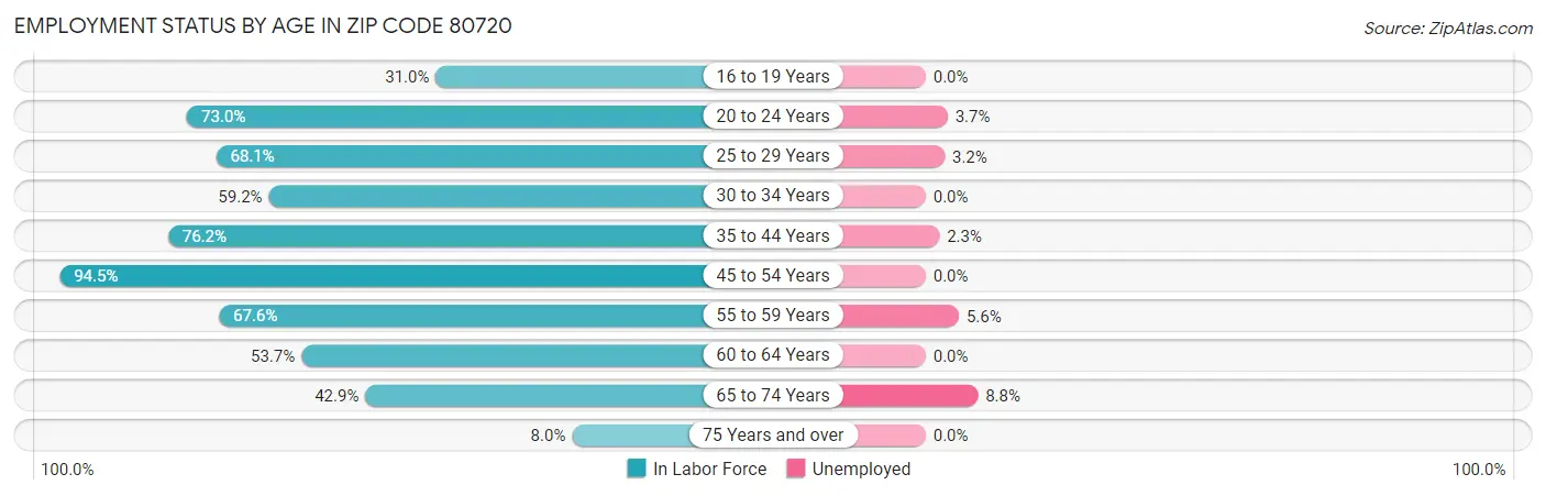 Employment Status by Age in Zip Code 80720