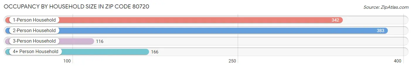 Occupancy by Household Size in Zip Code 80720