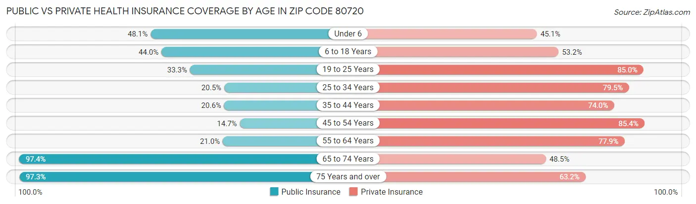 Public vs Private Health Insurance Coverage by Age in Zip Code 80720