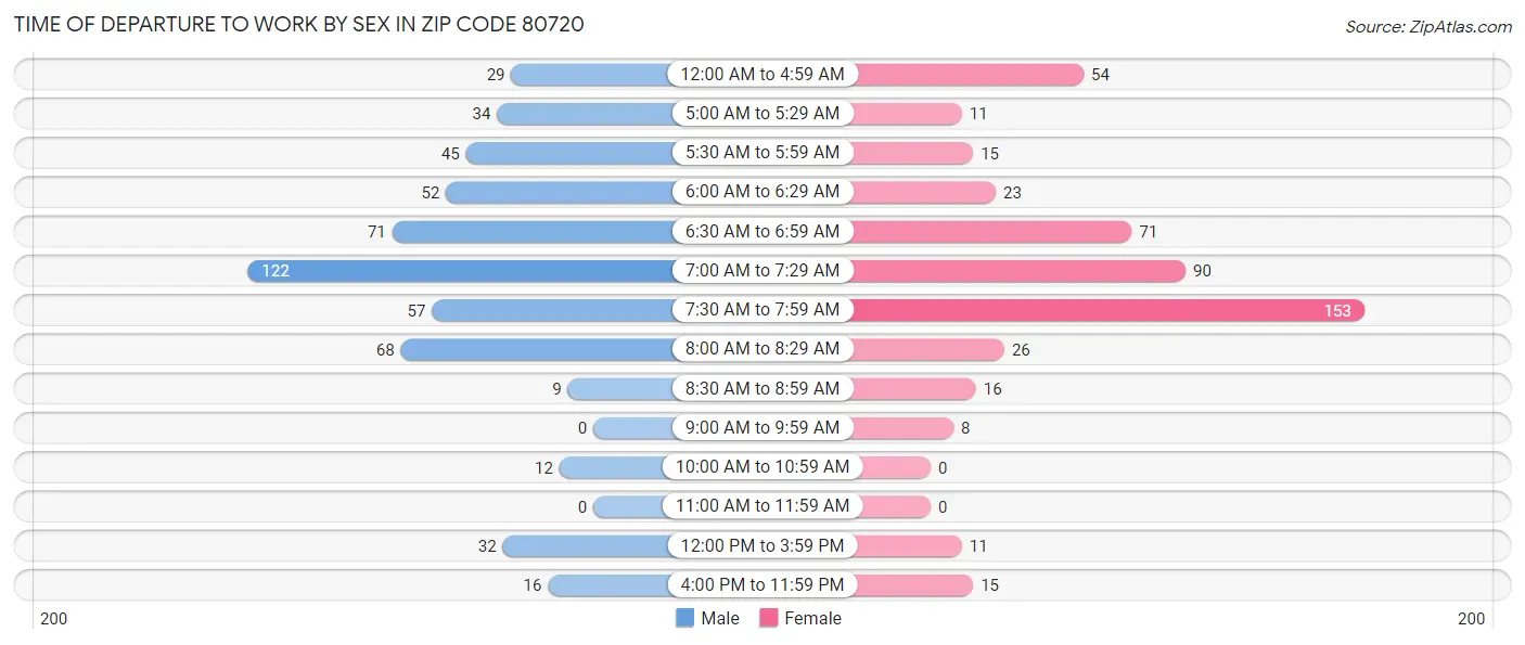 Time of Departure to Work by Sex in Zip Code 80720