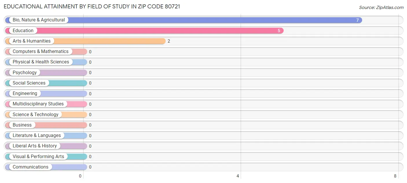 Educational Attainment by Field of Study in Zip Code 80721