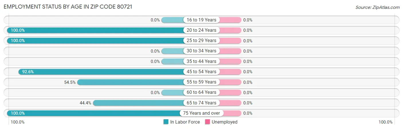 Employment Status by Age in Zip Code 80721