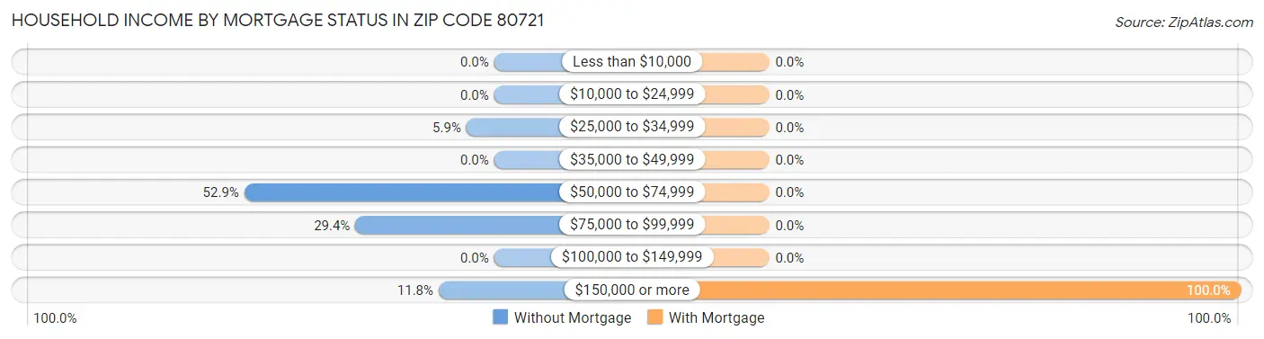 Household Income by Mortgage Status in Zip Code 80721