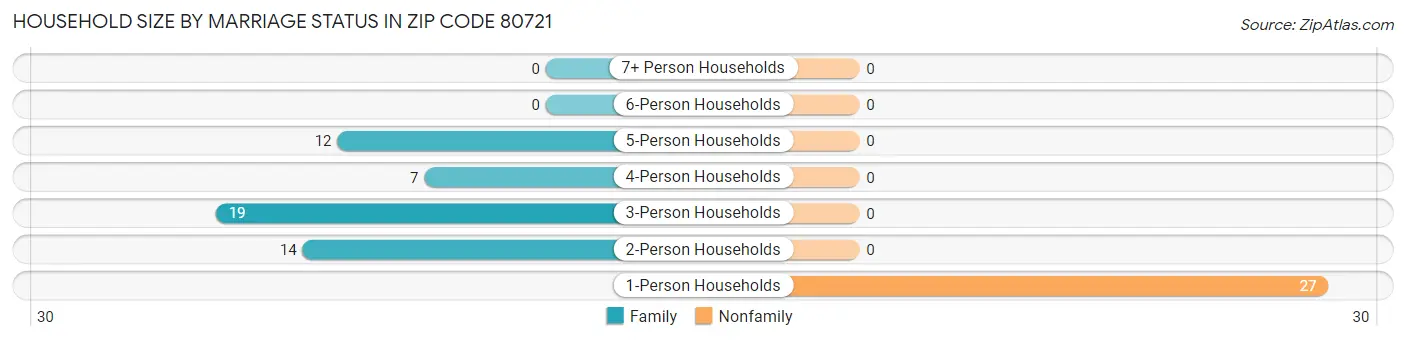 Household Size by Marriage Status in Zip Code 80721