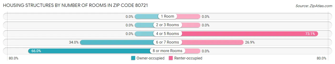 Housing Structures by Number of Rooms in Zip Code 80721