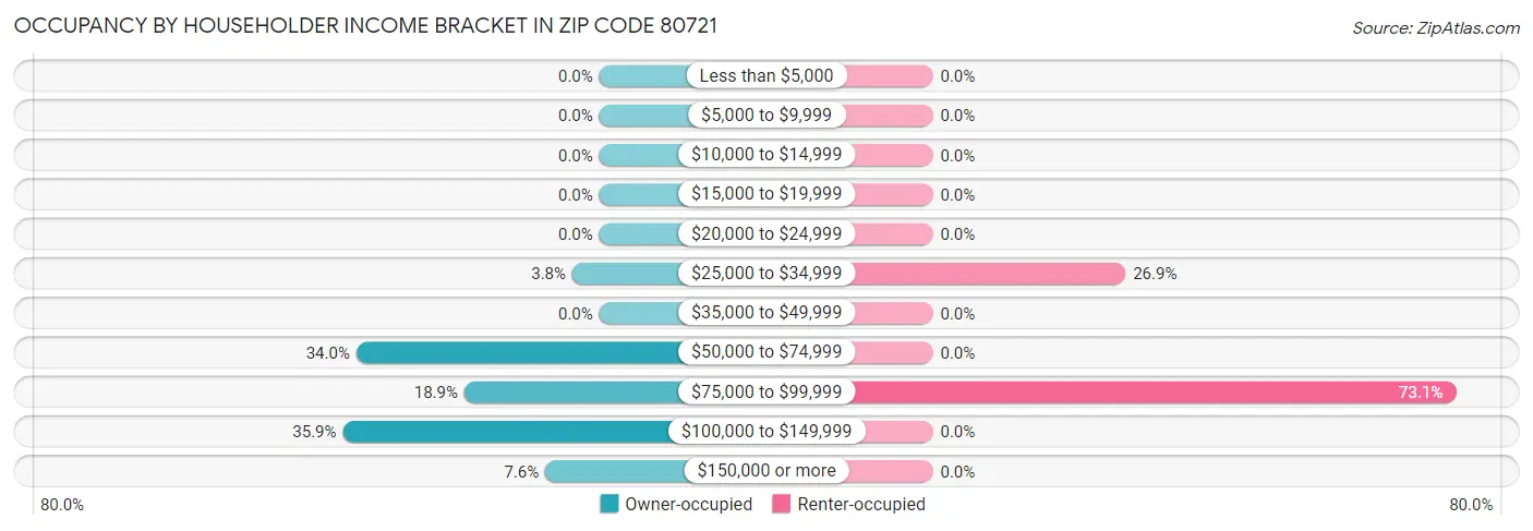 Occupancy by Householder Income Bracket in Zip Code 80721