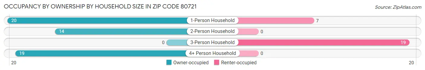 Occupancy by Ownership by Household Size in Zip Code 80721