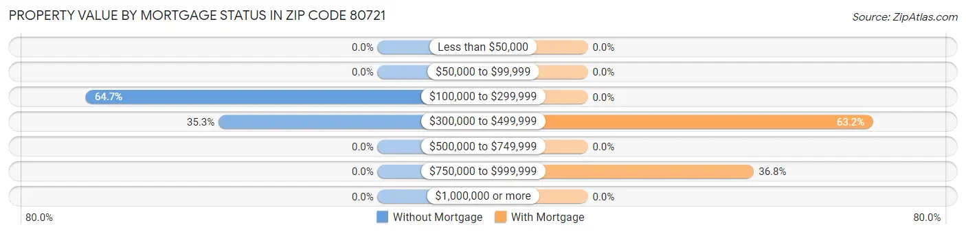 Property Value by Mortgage Status in Zip Code 80721