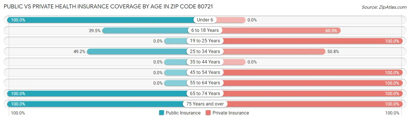 Public vs Private Health Insurance Coverage by Age in Zip Code 80721