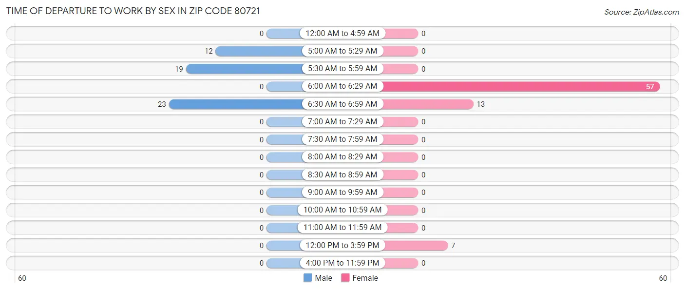 Time of Departure to Work by Sex in Zip Code 80721