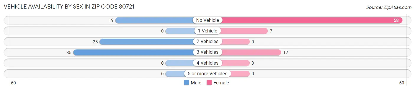 Vehicle Availability by Sex in Zip Code 80721