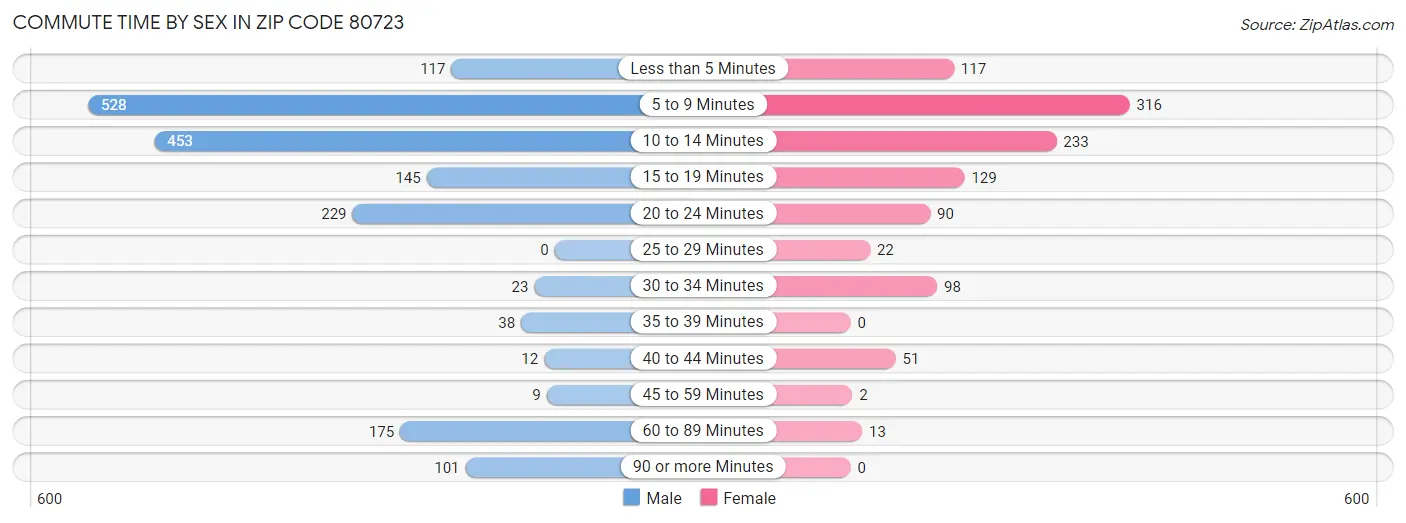 Commute Time by Sex in Zip Code 80723