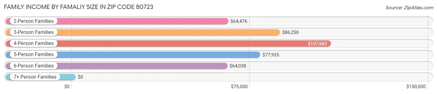 Family Income by Famaliy Size in Zip Code 80723