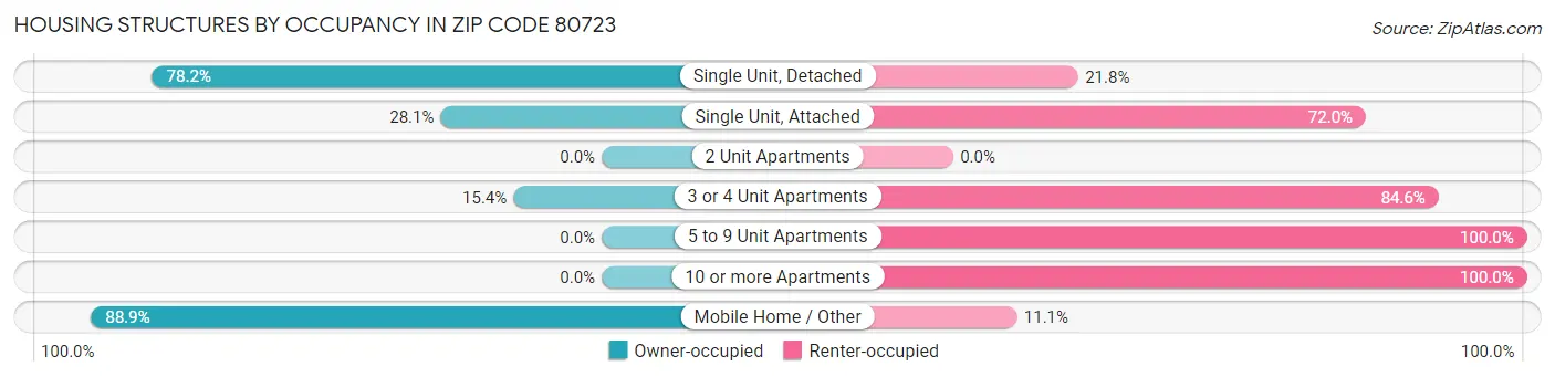 Housing Structures by Occupancy in Zip Code 80723