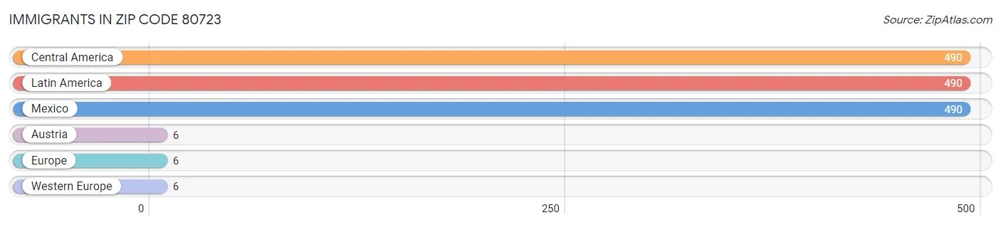 Immigrants in Zip Code 80723